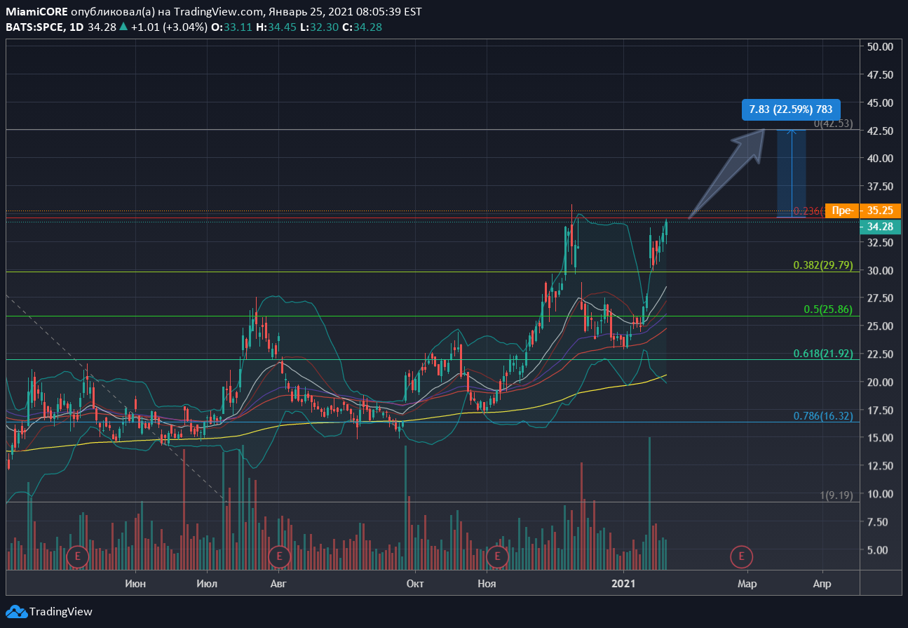 Снимок графика в идее по NYSE:SPCE от MiamiCORE