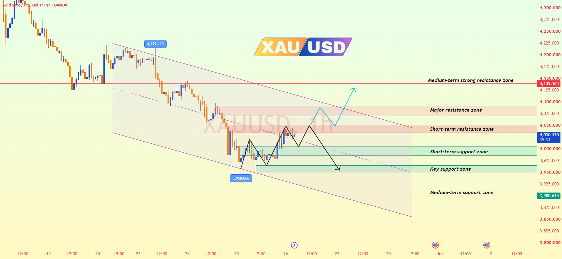 Gold Analysis & Trading Strategy | June 26