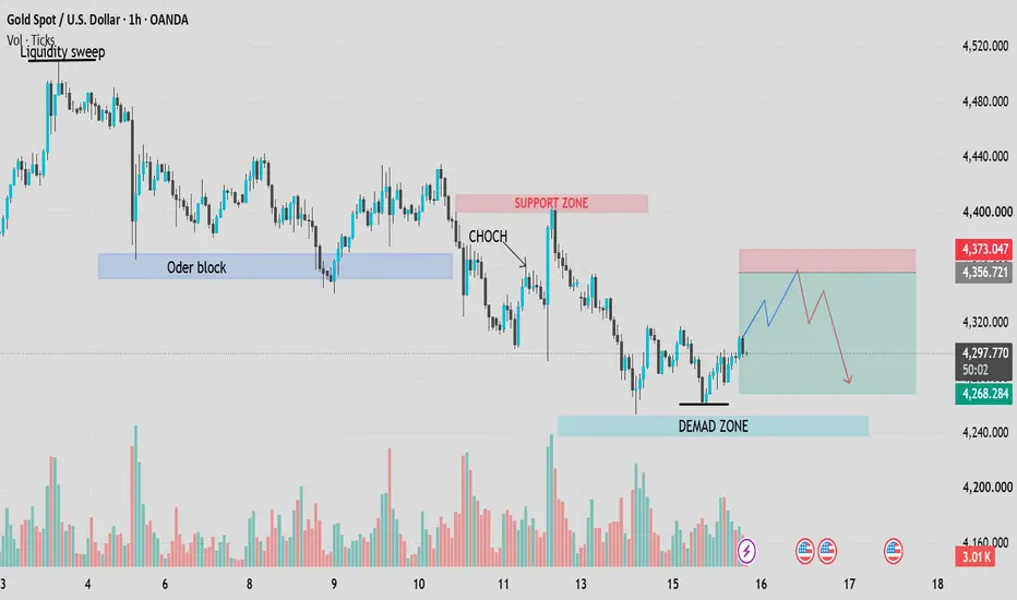 Short trade setup proposed