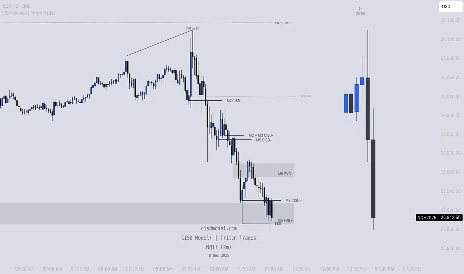 The CISD Model+ | Triton Trades — Indicator by TakingProphets — TradingView