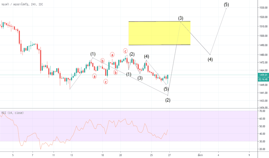 XAUUSD: XAU/USD - ทิศทางจินตนาการของผม