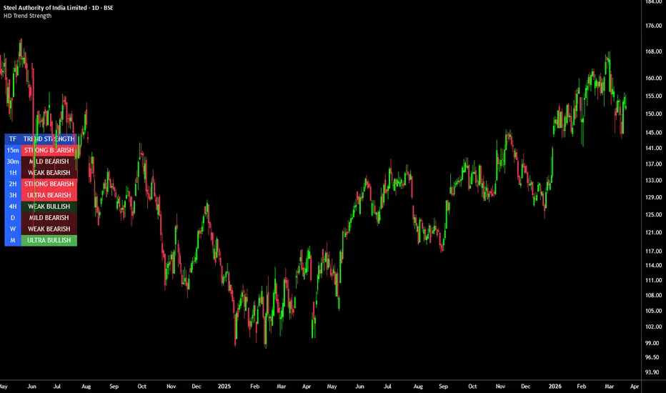 HD Trend Strength — Indicator by TrendonomicsHD — TradingView India