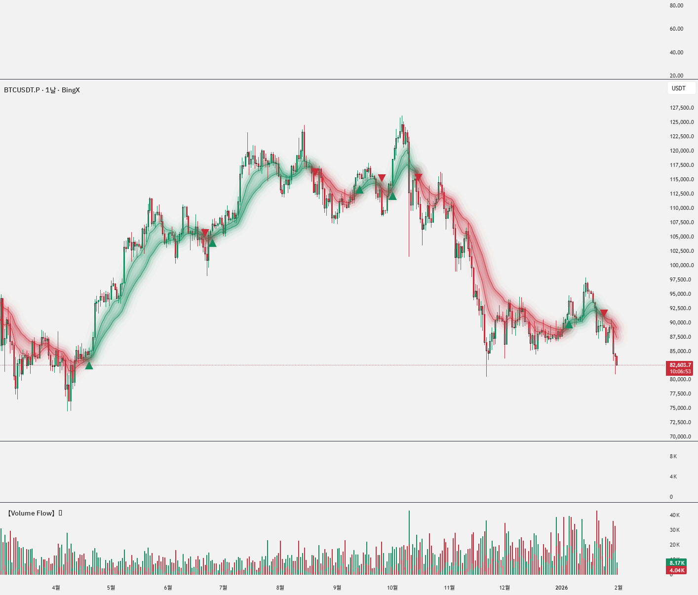 Volume Flow [KTY] — อินดิเคเตอร์โดย Coin-TeacherKim — TradingView