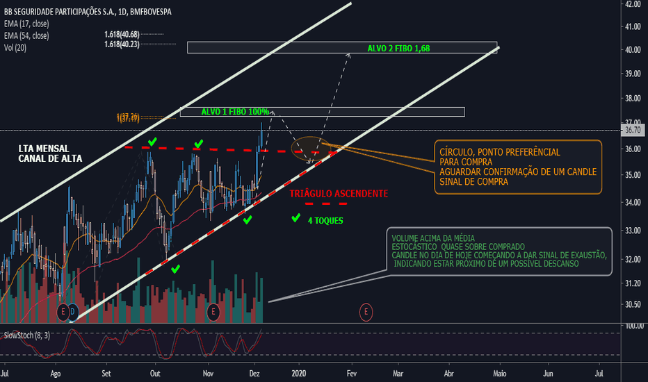 BANCO BRASIL SECURIDADE - ROMPIMENTO BBSE3: BANCO BRASIL SECURIDADE - ROMPIMENTO