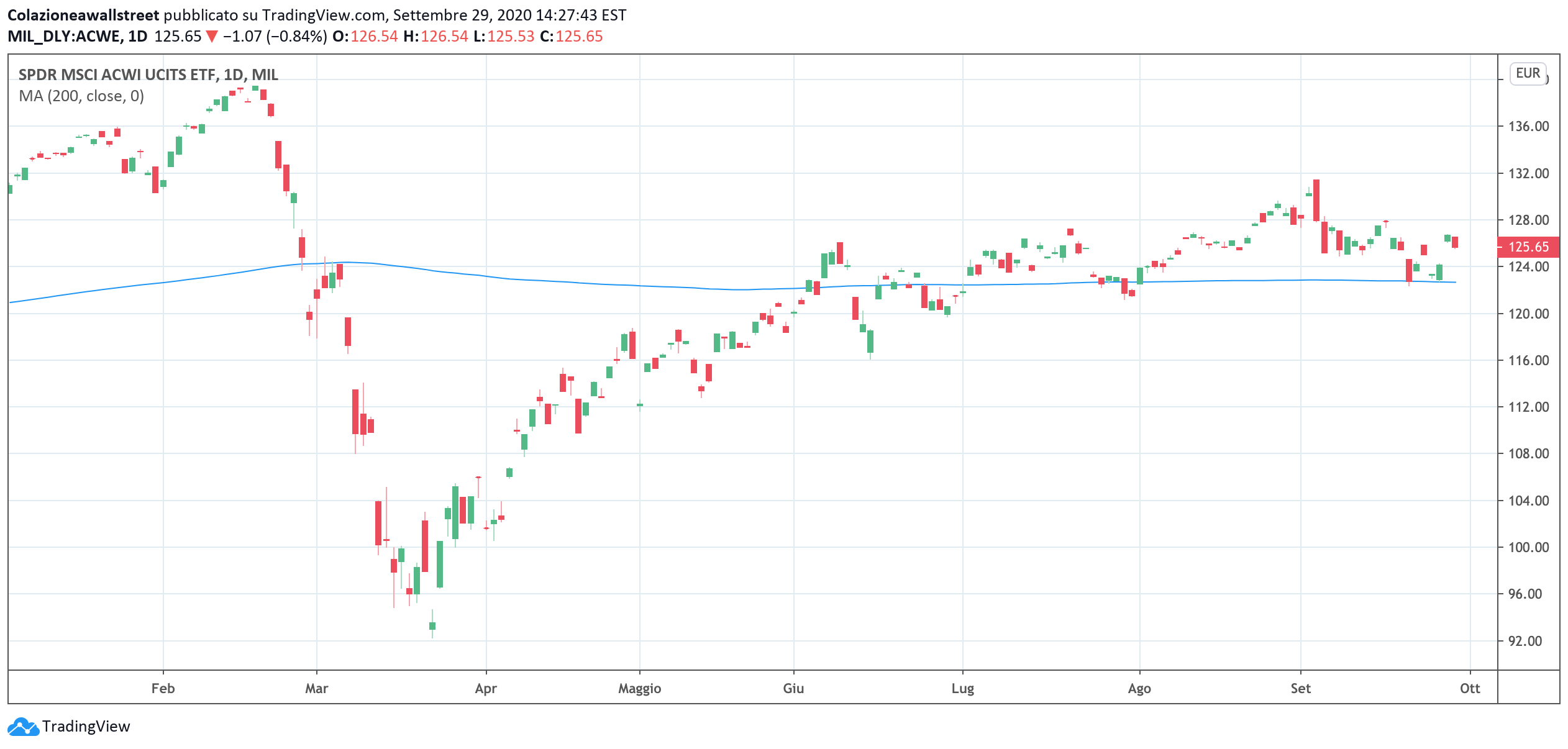 Immagine del grafico MIL:ACWE dell'idea di Colazioneawallstreet