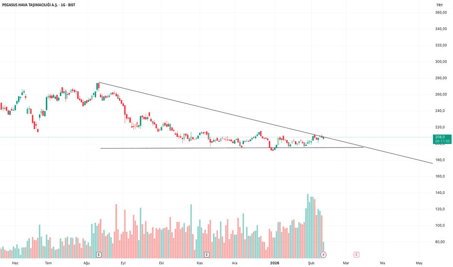 11 Şubat 2026 - PGSUS Sıkışma Sonu Yaklaşıyor - Pegasus Hava Tasimaciligi Anonim Sirketi