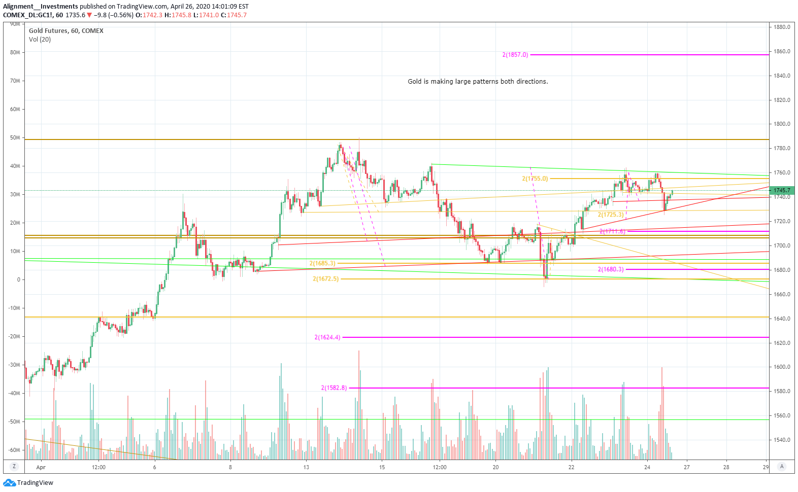 COMEX:GC1! Idea Chart Image by Alignment__Investments