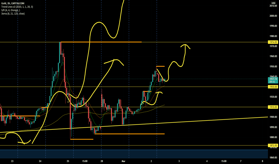 GOLD: Gold still strong to next higher level after build wave patte