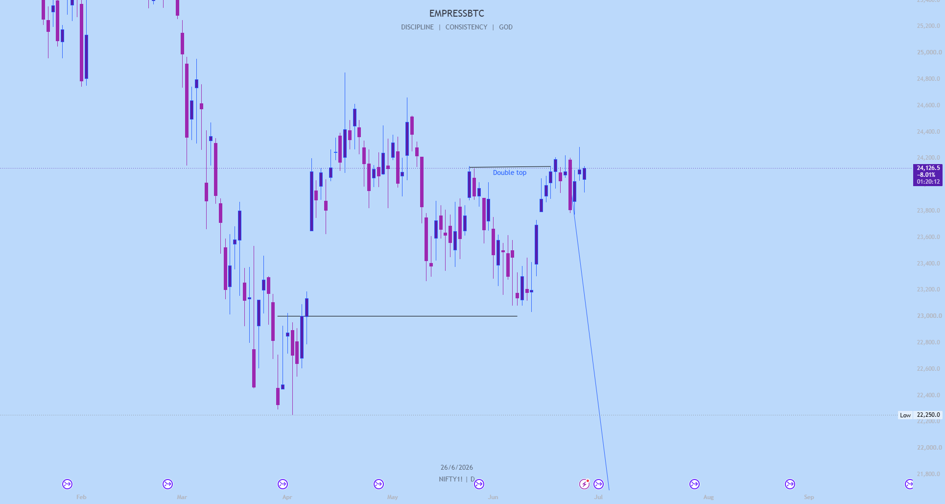 Nifty Daily Bearish Idea