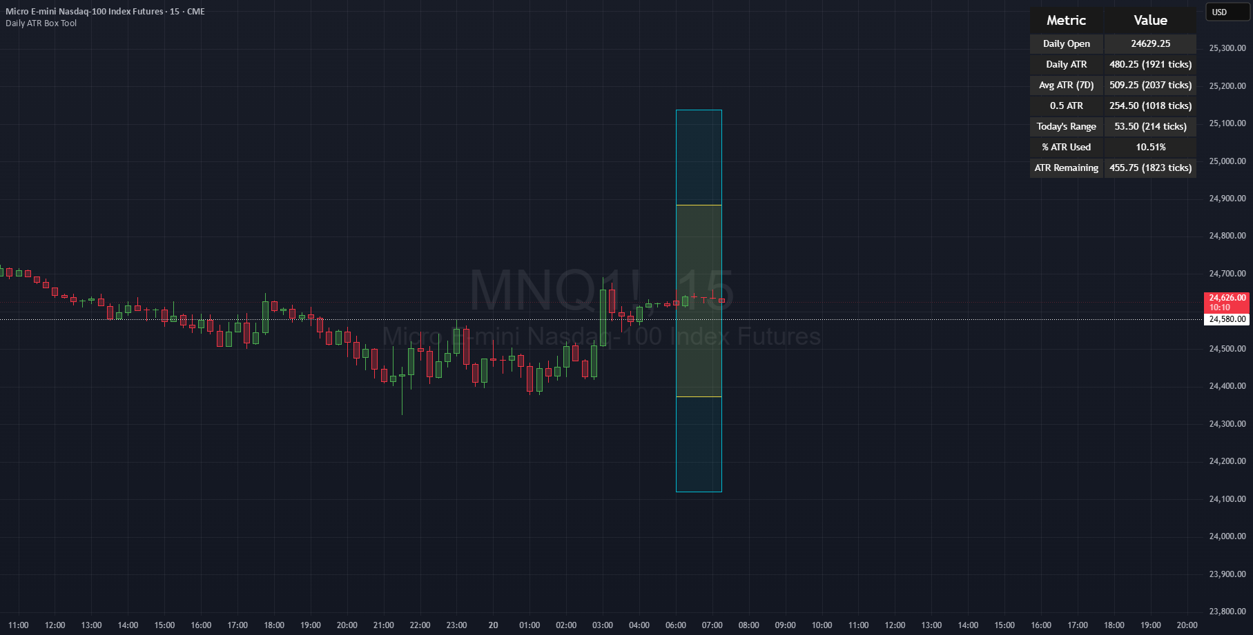 Daily ATR Box Tool — 指标由DzulhilmanSulaiman提供 — TradingView