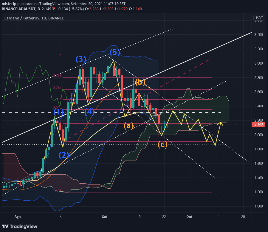 BINANCE:ADAUSDT صورة رسم التحليل بواسطة misterfp