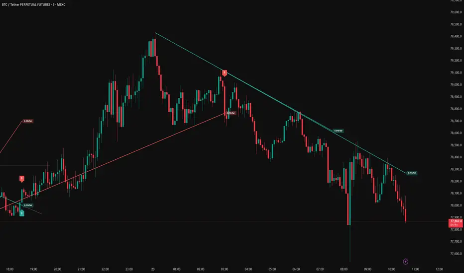 Pivot Trendlines Pro - Mochi Ray — CryptoMil05的指標 — TradingView