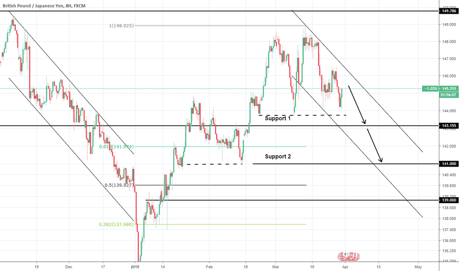 Gbp Jpy Chart Pound To Yen Rate Tradingview Gbpjpy 1d Double Top Rejection Long Term