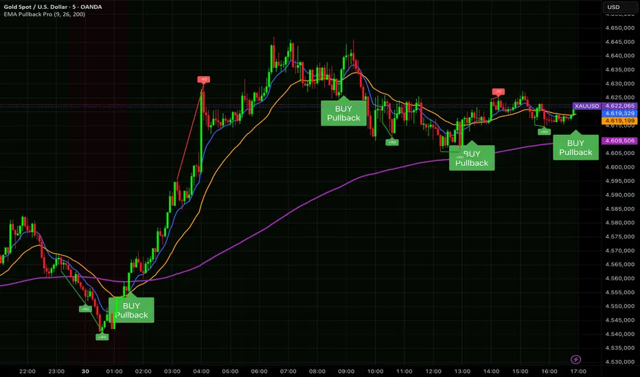 D&E Profits Indicator por dlp11 — TradingView
