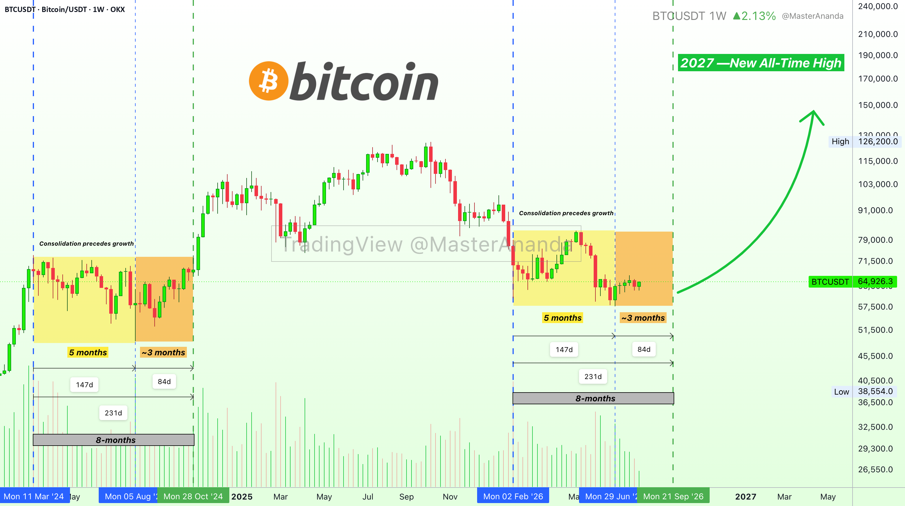Bitcoin 10X LONG —PP: 870% (Last 2026 chance to buy low) for OKX:BTCUSDT by MasterAnanda