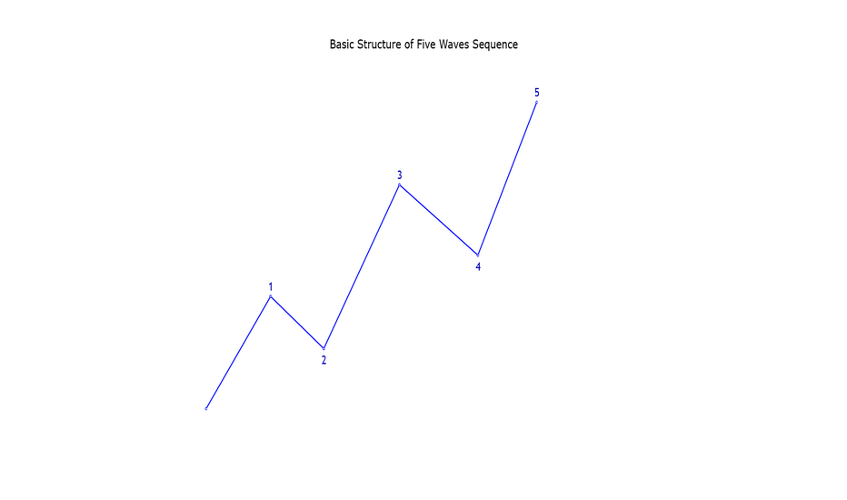 DXY: Basic Structure of Five Waves Sequence