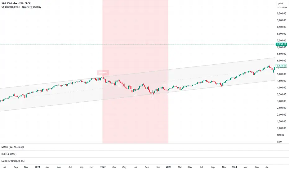US Election Cycle GV — Indicator by Virk48 — TradingView India