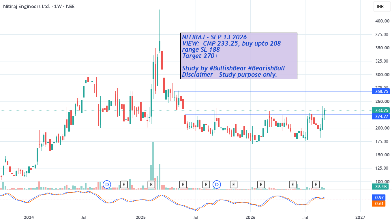 NITIRAJ- Long Accumulation Ends with Range Breakout