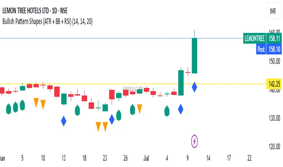 Bullish Pattern Shapes (ATR + BB + RSI) — Indicator by raghavprakash05 ...