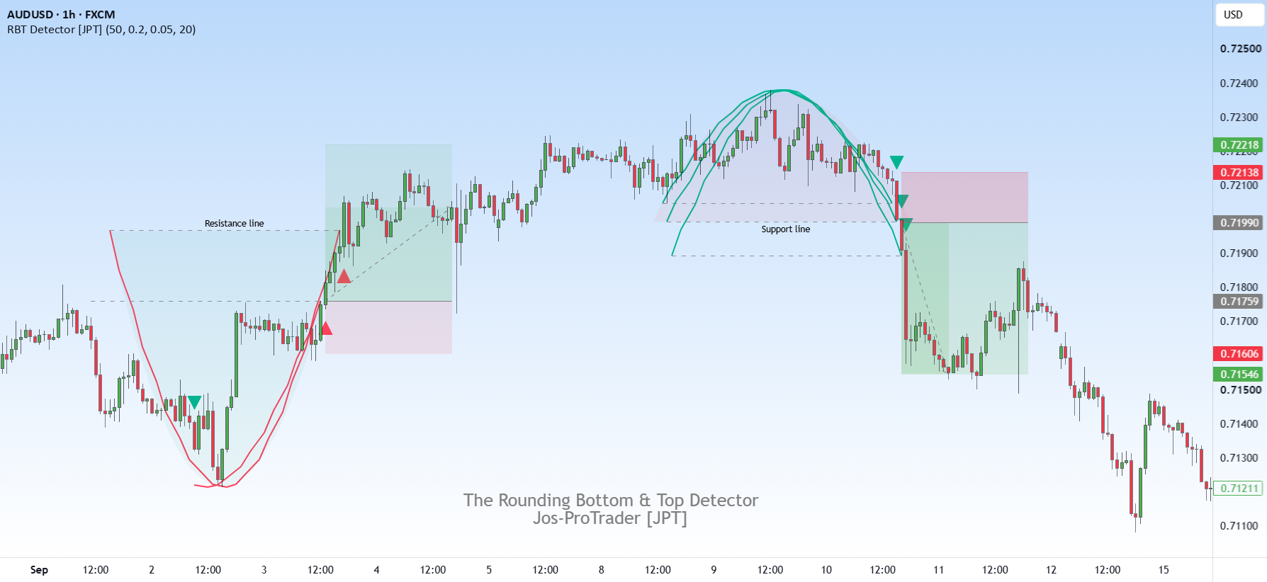 Rounding Bottom & Top Detector [JPT] — Indicator by Jos-ProTrader ...