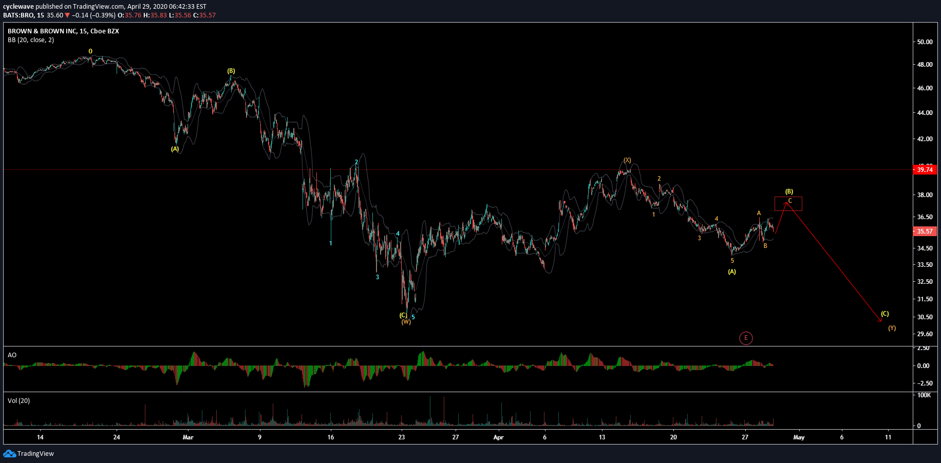 NYSE:BRO Idea Chart Image by EWFcw