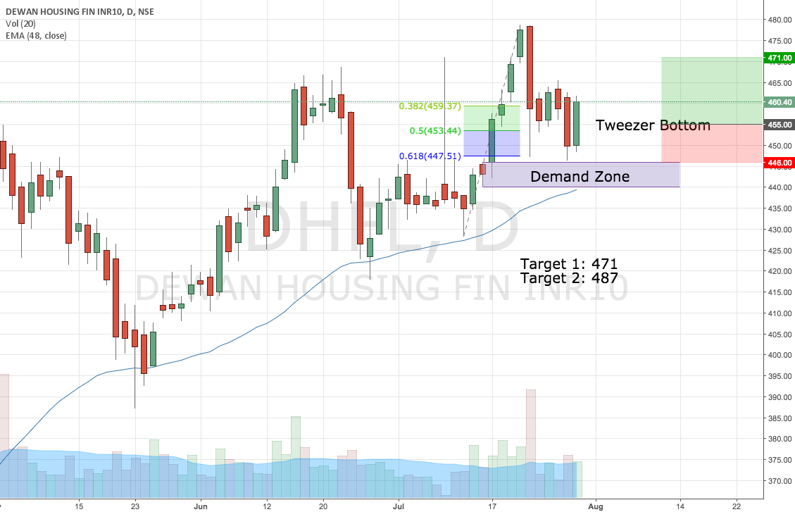 dhfl long for nse dhfl by smsuresh tradingview india dhfl candlestick chart