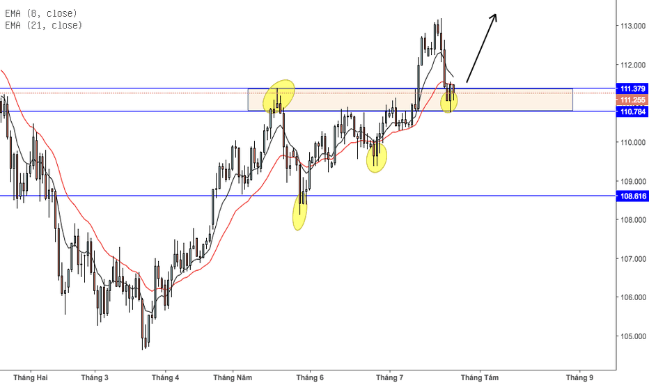 USDJPY: Khung daily, tiếp tục trend tăng của đồng dollar