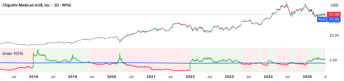 Greer Free Cash Flow Yield — Indicator by controllinghand — TradingView