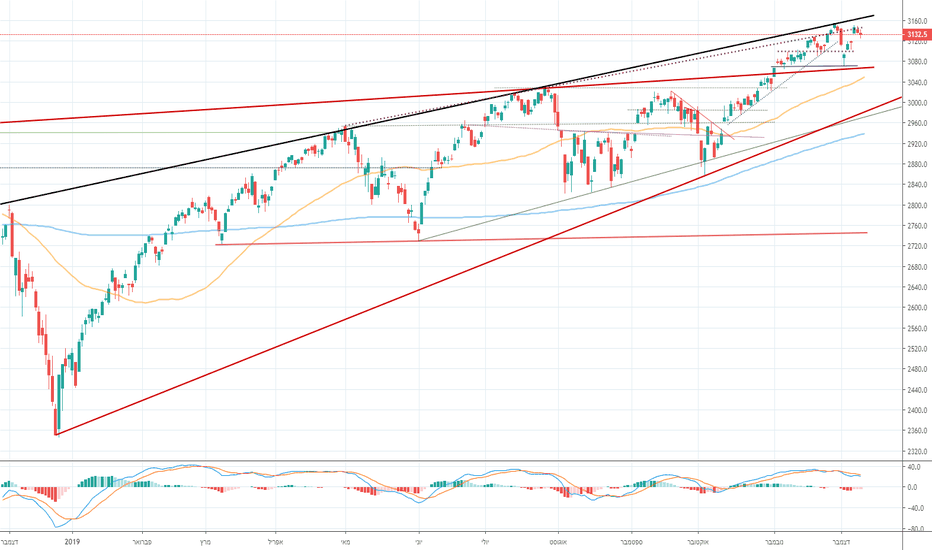 SPX: סיכום יום 10/12/19 היום שהיה בוול סטריט