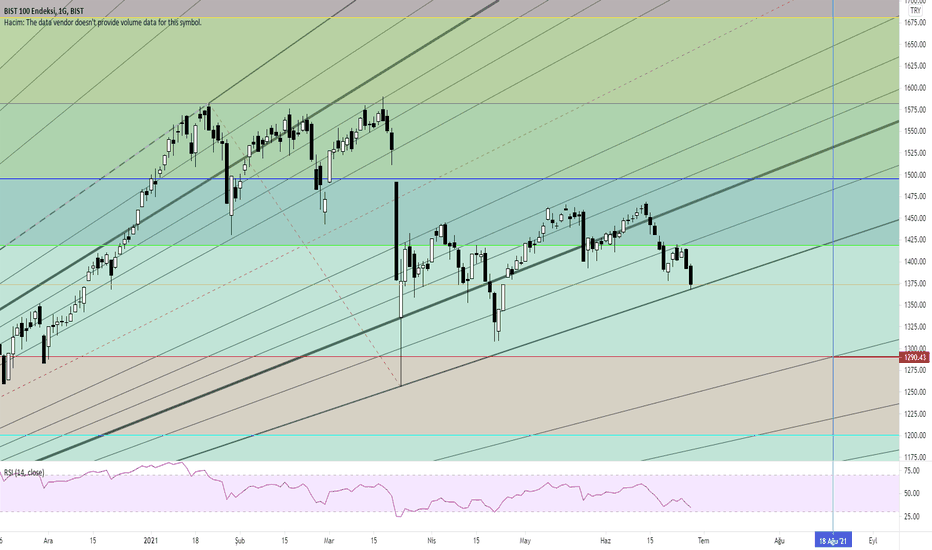 #XU100 #BIST100 UPDATE! Daha da aşağıya gidersek 1290 kaçınılmaz