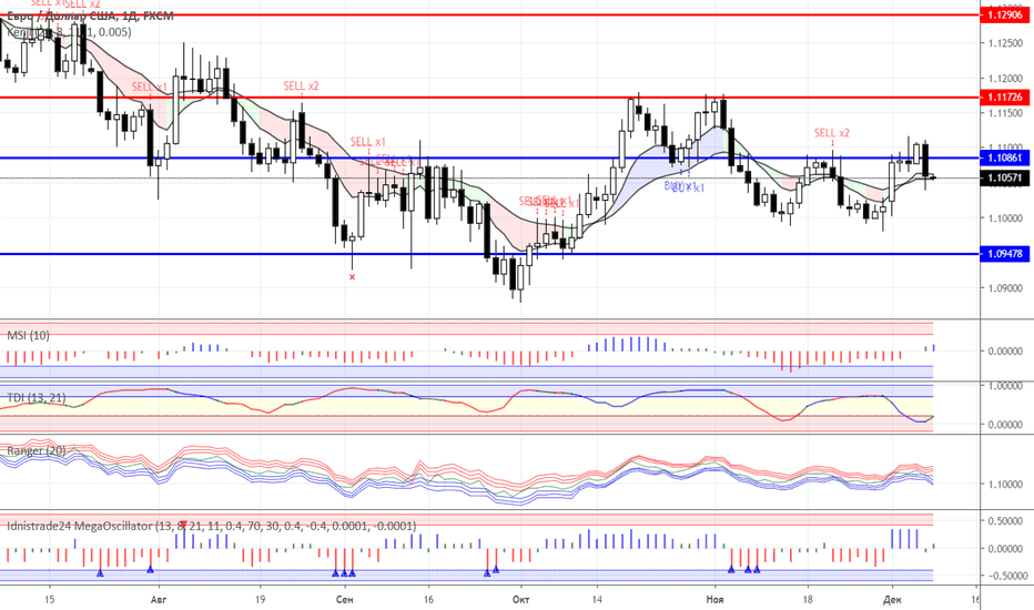 EURUSD: Диапазонная торговля: валютный рынок на 09.12.2019 года