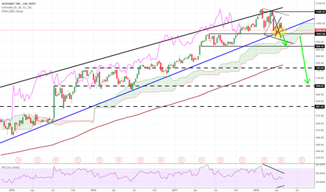 GOOGL: GOOGL still the most important chart for markets