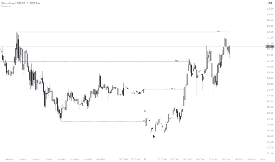 Key Levels — Indicator by smalltilt — TradingView