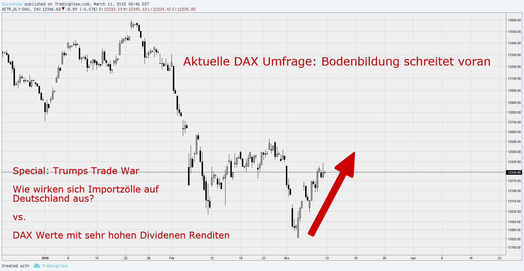 XETR:DAX-Idee Chartbild von SwissView