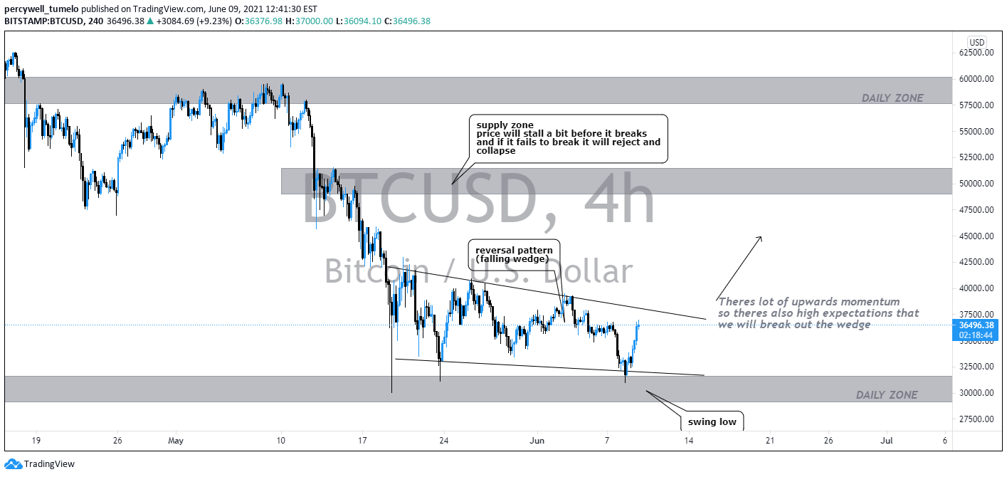BITSTAMP:BTCUSD Idea Chart Image by percywell_tumelo
