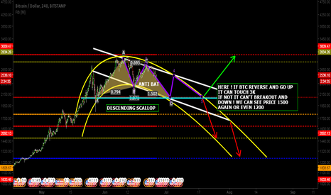 BTC 4H CHART DESCENDING SCALLOP