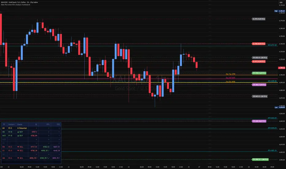 Mae Pla Green Pen Analysis Framework — Indicator by thipchart — TradingView