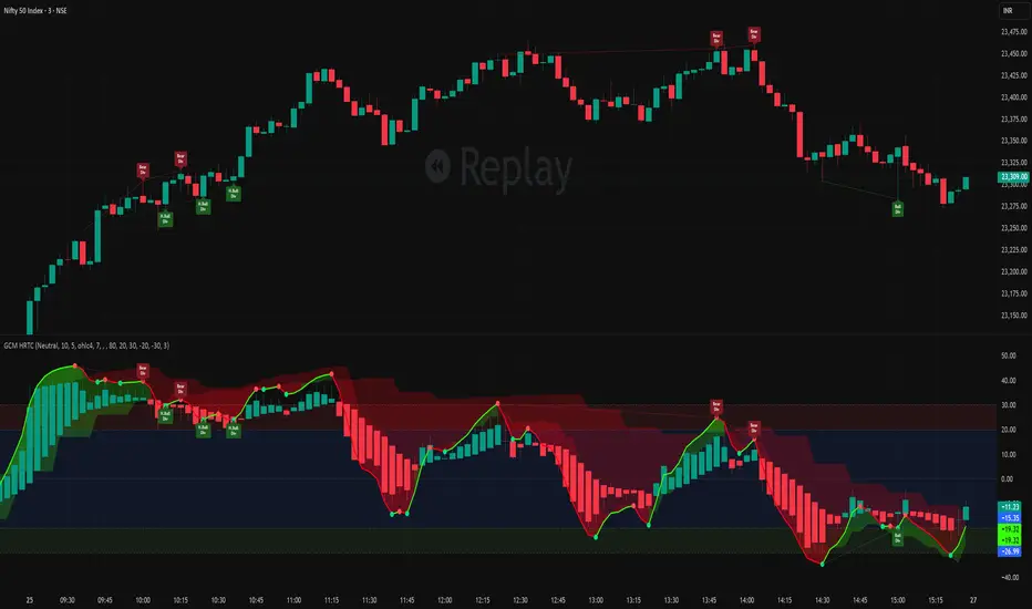 GCM Heikin Ashi RSI Trend Cloud — Indicator by uniGram — TradingView India