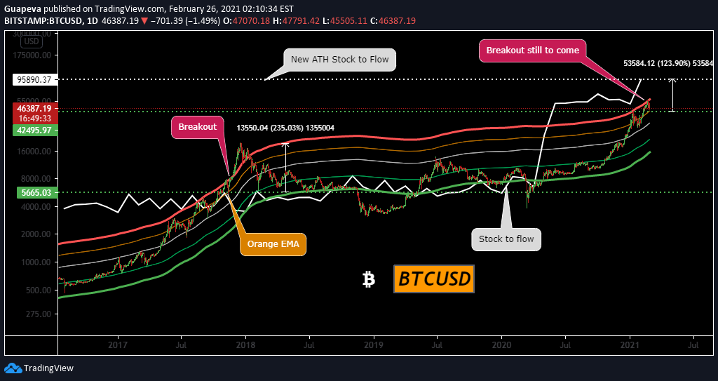 BITSTAMP:BTCUSD Idea Chart Image by Guapeva