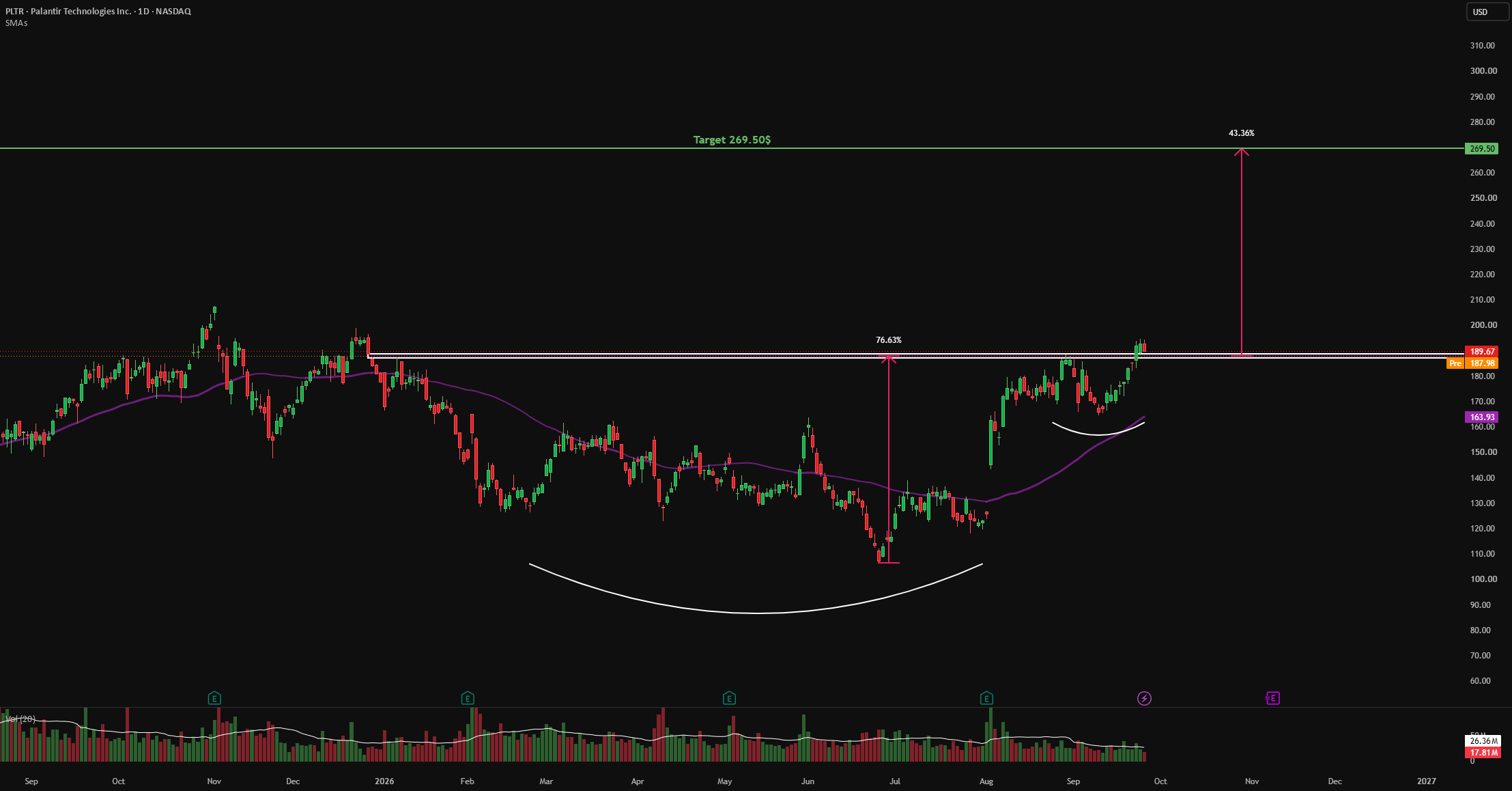 Image for PLTR: 50 SMA And Big Cup & Handle