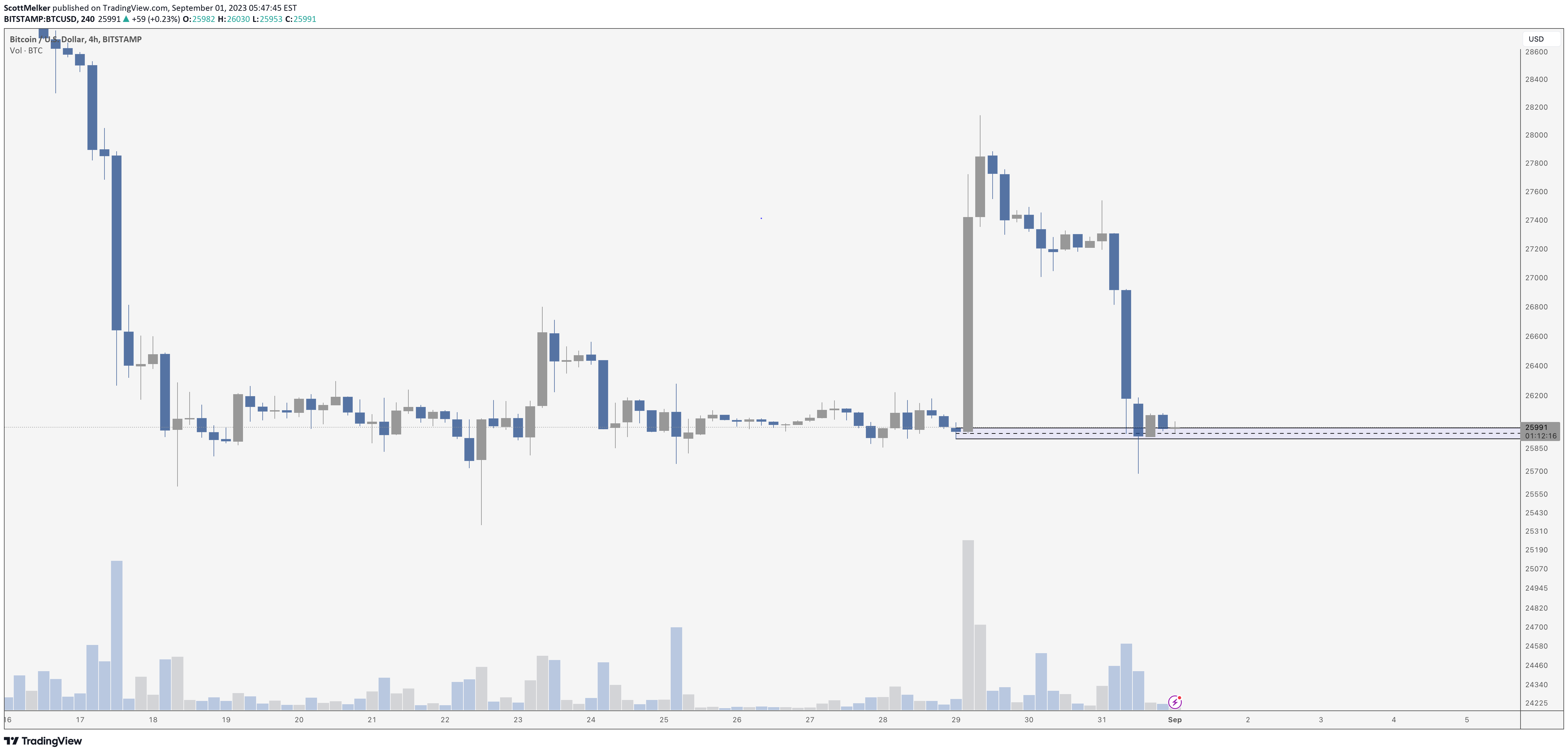 BITSTAMP:BTCUSD Idea Chart Image by ScottMelker