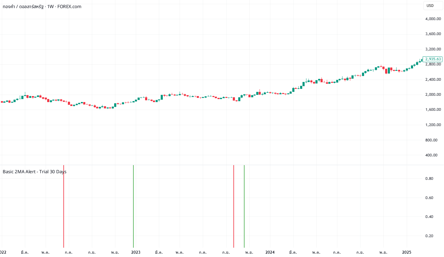 Basic 2MA Alert - Trial 30 Days — Indicador de PitakPooljareansin ...