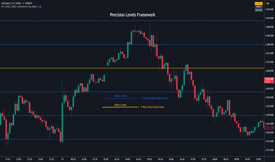 Precision Levels Framework — Indicator by RahimAziz — TradingView