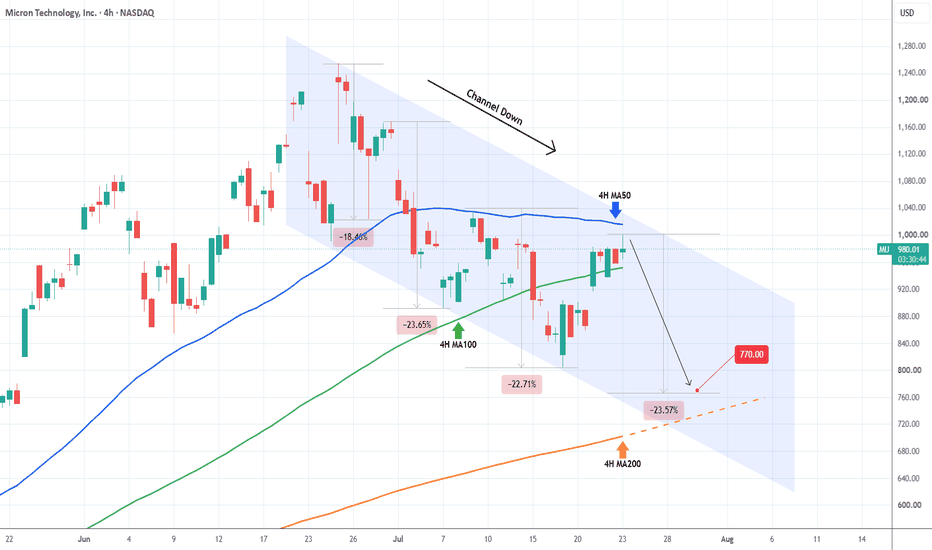 MICRON 4H MA50 rejection leading to a 4H MA200 test?