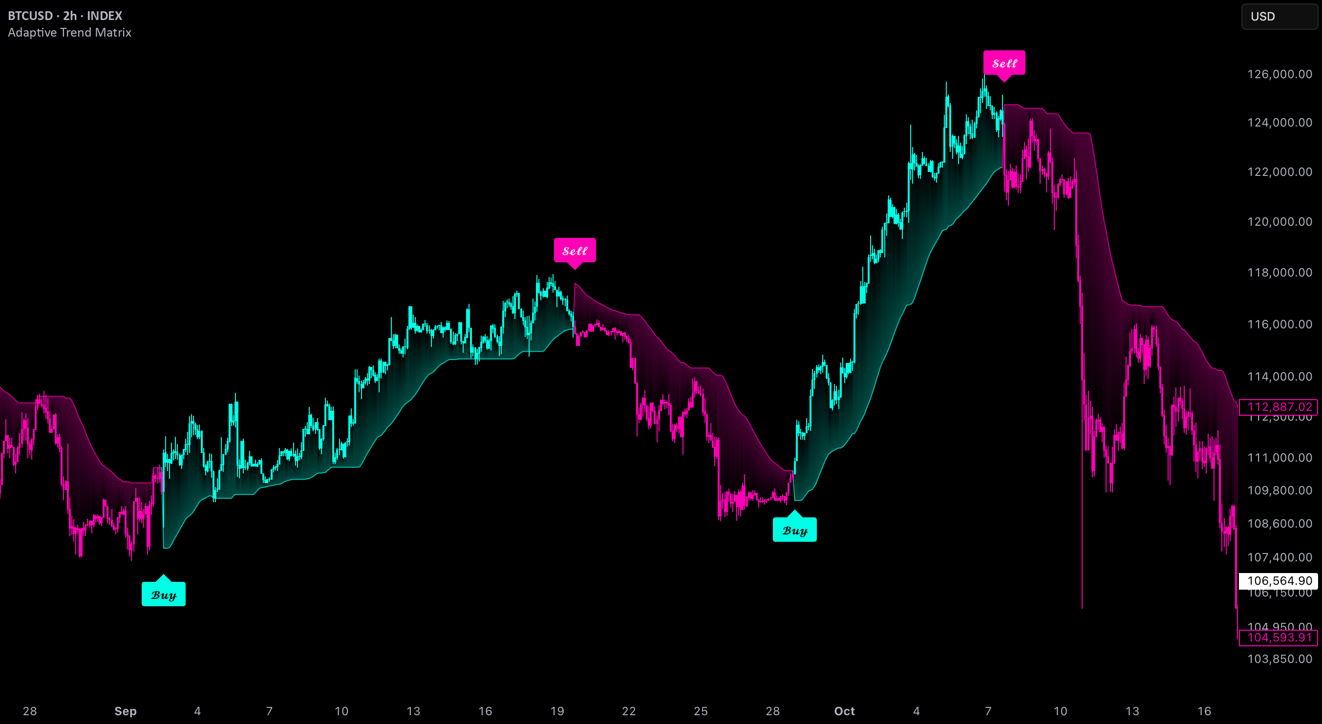 Uptrick: Adaptive Trend Matrix — Indicator by Uptrick — TradingView