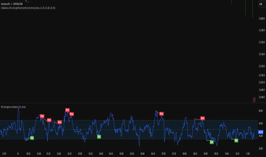 Unbalance, RSI and significant point by Kruchov — Indicator by ...