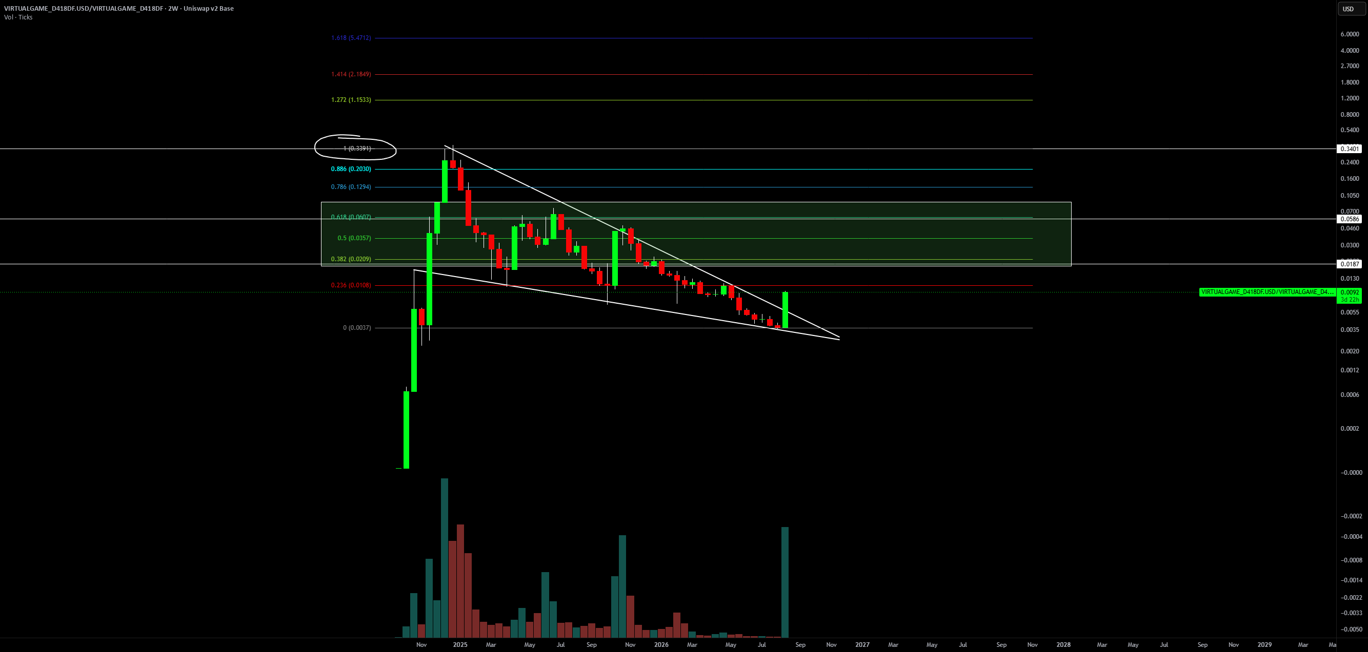 GAME/VIRTUAL Just Broke a Multi-Month Falling Wedge — Volume Is GAME/VIRTUAL Just Broke a Multi-Month Falling Wedge — Volume Is