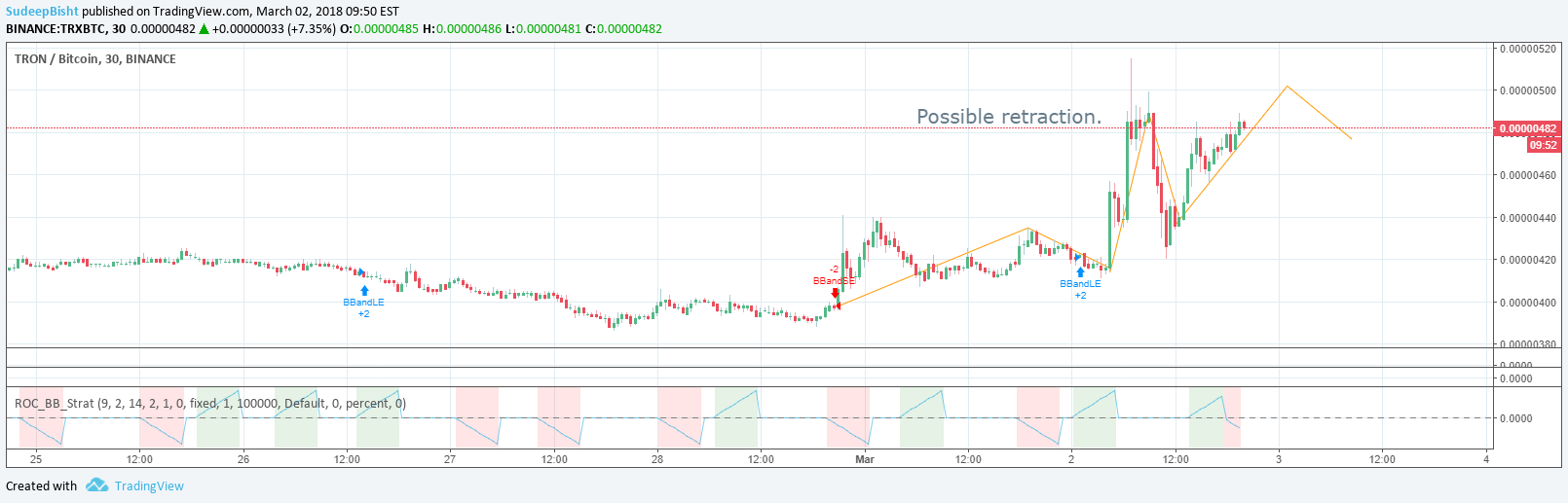 BINANCE:TRXBTC Idea Chart Image by SudeepBisht
