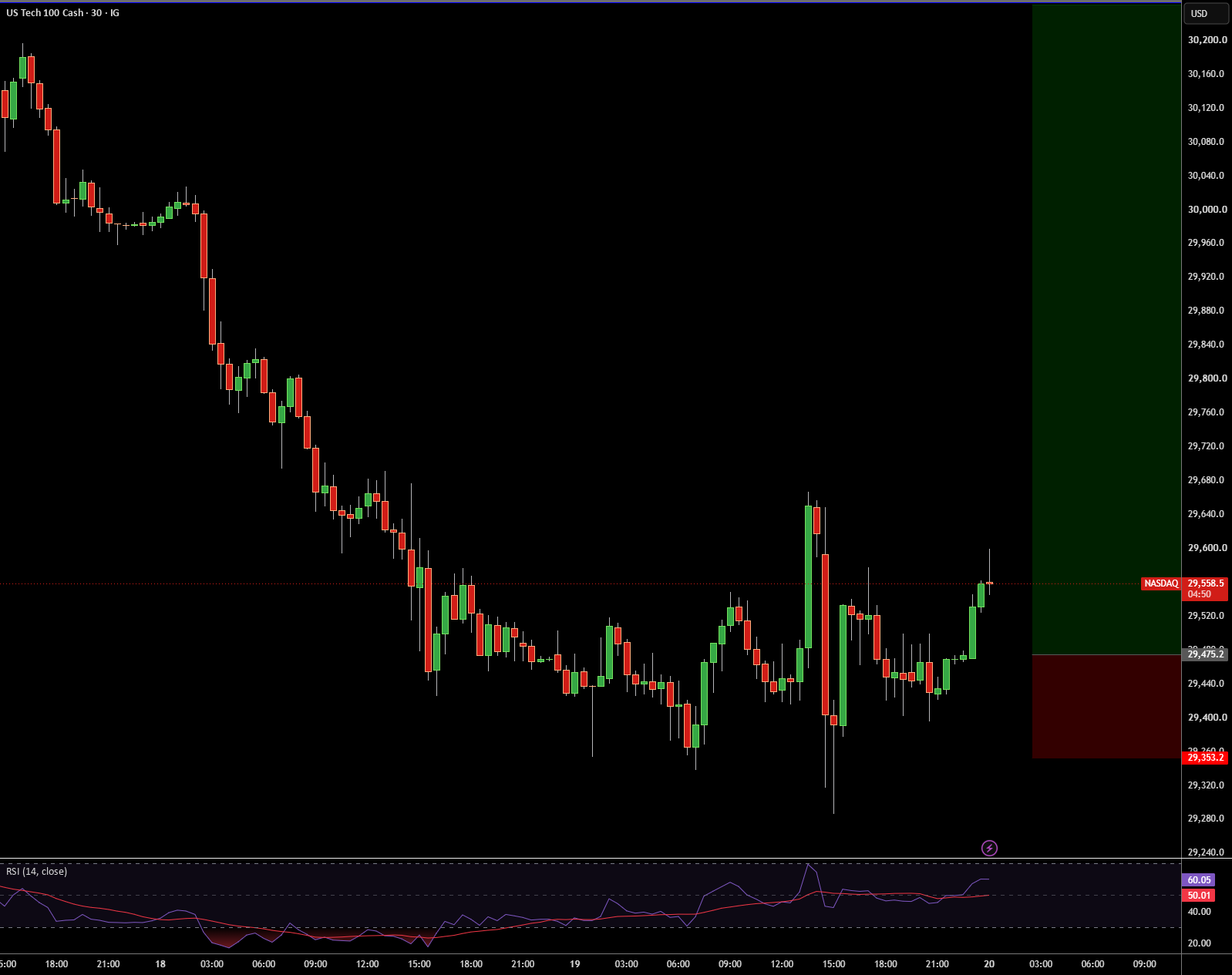 US100 (Nasdaq) Long US100 (Nasdaq) Long