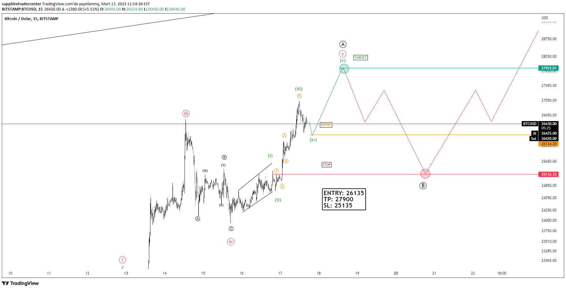 sapphiretradercenter tarafından BITSTAMP:BTCUSD Fikir Grafik Görseli